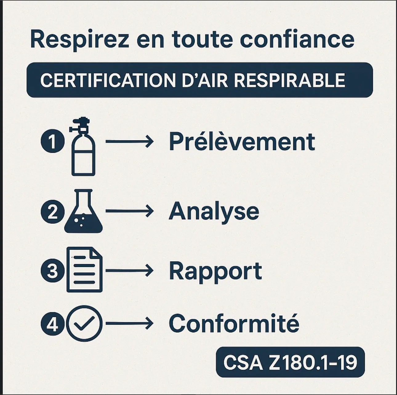 Étapes de certification de l’air respirable : prélèvement, analyse, rapport et conformité CSA Z180.1-19